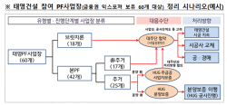 정부, 태영發 부동산PF 리스크 금융시장·건설업 전이 가능성은 제한적