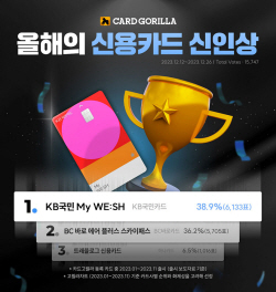 2023 신용카드 신인상, 1위는 ‘KB국민 마이위시’ 카드