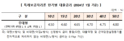 주금공, 1월 특례보금자리론 금리 동결