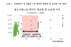 한국소비자연맹 "쓴 만큼 지불하는 통신요금제 필요"