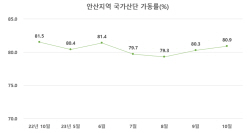 안산 국가산단 가동률↑…무역수지 전월비↓