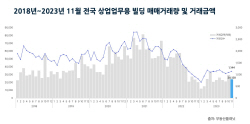 지난해 11월 전국 상업업무용 빌딩 거래량 1144건…전월比 5.1%↑