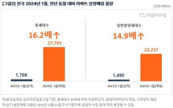 이달 전국서 2만7000여가구 분양…전년 대비 16.2배 증가