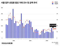 지난해 11월 서울 업무·상업시설 거래액 1조1831억…전월 대비 30%↓