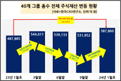 "재계 총수 40명 주식재산 1년새 10조원↑···이재용 1위 수성"