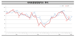 1월 아파트분양전망지수 69.9…전월 대비 8.4p 상승