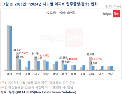 올해 전국 아파트 33만가구 입주…수도권 물량은↓