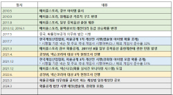 10년전 일로 116억 과징금 철퇴?…넥슨 "고지의무 없던 시기"