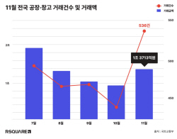 작년 11월 전국 공장·창고 거래액, 전달보다 41% 증가