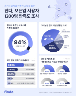 핀다, 오픈업 사용자 94% "상권분석 데이터 도움"