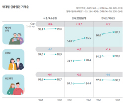 하나금융硏 "소비자 97%, 모바일뱅킹 만족...모바일전환 완성단계"