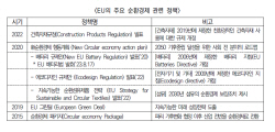 "EU 디지털 제품 여권 제도 도입 추진, 韓 기업도 대응책 마련해야"