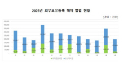 예탁원, 작년 의무보유등록 해제 전년比 13.2% ↓