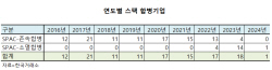 스팩 합병 기업 수익률 반토막… 작년수준 이뤄질 수 있나