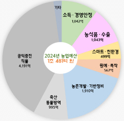 경북도, 농축산산업 활성화에 1조481억원 투입