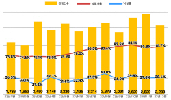 더딘 회복흐름 보이는 전국 아파트 경매지표