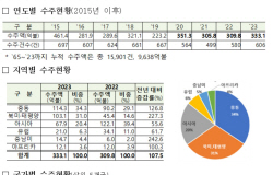 국토부, 지난해 해외건설 수주 목표 350억불 실패…333억 달성