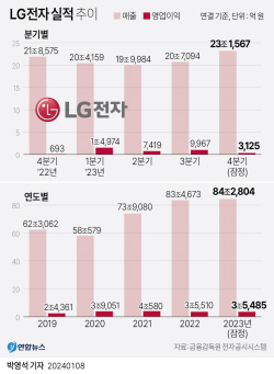 LG전자, 지난해 매출 84조2804억원…3년 연속 최대 매출 경신