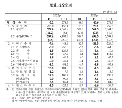 반도체 등 수출 회복…11월 경상수지 7개월째 흑자