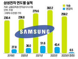 반도체 회복세는 뚜렷했다…삼성전자, 올해 실적 기대감↑