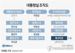 국가안보실 3차장 신설…왕윤종 금명 임명