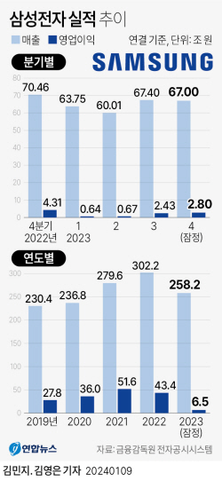 삼성전자, 연간 영업익 10조 아래로…반도체 한파 영향