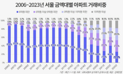 서울 중저가 아파트 실종…지난해 6억 미만 거래 25.9% 역대최저