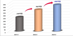 경북도 공영쇼핑몰, ‘사이소’ 2023년말 매출액이 455 억 원 역대 최대