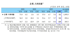 지난달 은행 가계대출 3.1조 증가…주담대는 5.2조↑