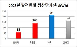 안덕근 산업부 장관, 원전·석탄 늘려 한전 적자·전기요금 문제 푼다