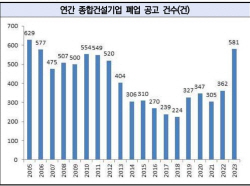 지난해 종합건설사 매달 약 50곳 폐업…2005년 이후 최대치