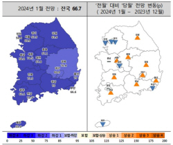 1월 주택 사업 경기 전망 지수 소폭 상승