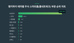 1월 2주차 테마별 주식 스마트홈(홈네트워크) 부문 트렌드지수 순위 발표