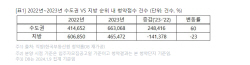 지난해 청약자 절반은 수도권에 몰렸다…수도권 쏠림 ‘심화’