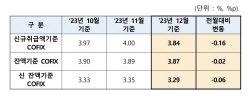 주담대 변동금리 떨어진다…코픽스 0.16%p↓