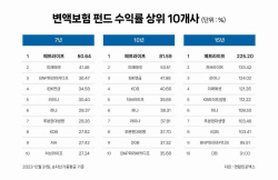 메트라이프생명, 변액보험 펀드 장기 수익률 1위