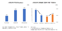 "생산인구 감소, 유휴 인력 활용 제고로 대응해야"