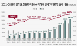 지난해 1~11월, 경기도 소형아파트 월세 비중 55.8% ‘역대 최고’