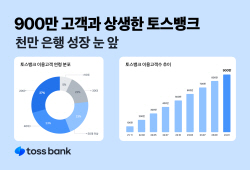 토스뱅크, 고객 900만명 돌파…올해 첫 연간 흑자 전망