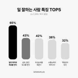 직장인들이 생각하는 일 잘하는 사람은?