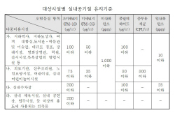 경북도, 실내공기질 지도·점검 오염도 검사 완료