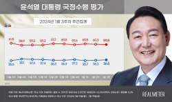 [에너지경제신문 여론조사] 尹대통령 국정 긍정평가 2주 연속 상승 36.8%…여야 격차는 벌어져