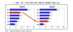 "반도체 등 한국 6대 첨단산업 수출시장 점유율 25.5%↓"