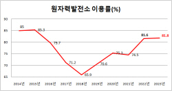 원전 이용률, 尹 정부 2년 연속 80% 넘어…8년 만에 최대치