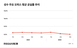 "불황은 없다"...성수 지구, 임대료-땅값 최고치