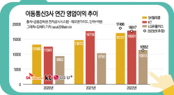 이통3사, 3년 연속 합산 영업익 4조 넘길 듯…신사업 성과 