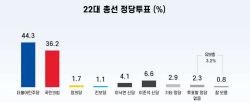 [에너지경제신문 여론조사] 국민의힘 ‘우세 전망’ 지역 TK가 유일…與 지지층서도 ‘민주당 대세’ 밴드웨건 현상