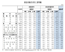 12월 생산자물가 0.1%↑…석 달 만에 상승