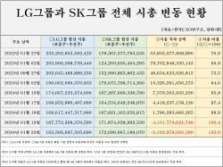 "SK그룹, 2년만에 LG그룹 누르고 시총 2위 탈환"