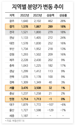 가파른 분양가 상승세…수도권은 